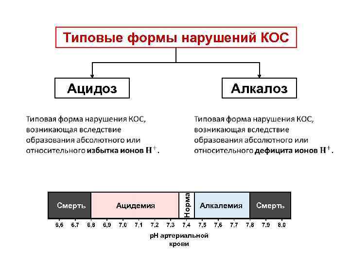 Типовые формы нарушений КОC Ацидоз Алкалоз Смерть Ацидемия Норма Алкалемия p. H артериальной крови
