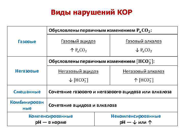 Виды нарушений КОР Газовые Негазовые Смешанные Сочетание газового и негазового ацидоза или алкалоза Комбинирован