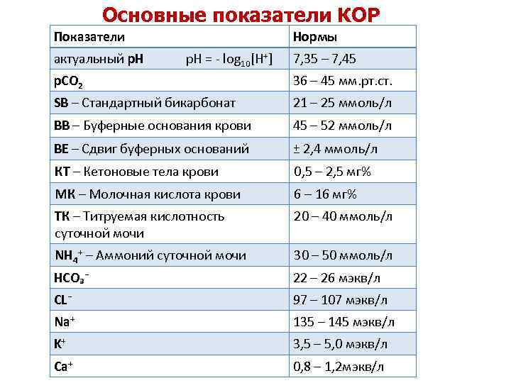 Актуальные показатели. Основные показатели кор. Норма бикарбоната показатели в крови. Уровень бикарбоната в крови норма. Норма стандартного бикарбоната крови.