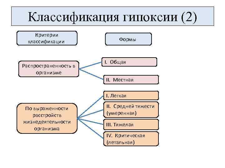 Классификация гипоксии (2) Критерии классификации: Распространенность в организме Формы: I. Общая II. Местная I.