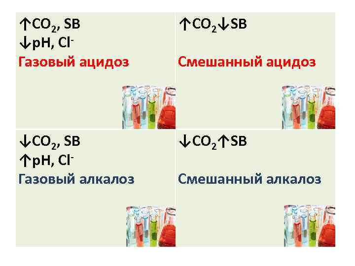 ↑CO 2, SB ↓p. H, Cl. Газовый ацидоз ↑CO 2↓SB ↓CO 2, SB ↑p.