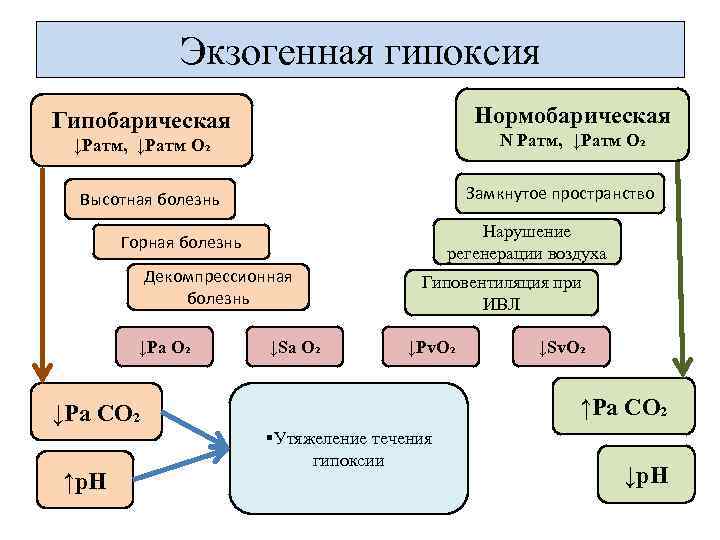 Экзогенная гипоксия Нормобарическая Гипобарическая N Ратм, ↓Ратм О₂ ↓Ратм, ↓Ратм О₂ Замкнутое пространство Высотная
