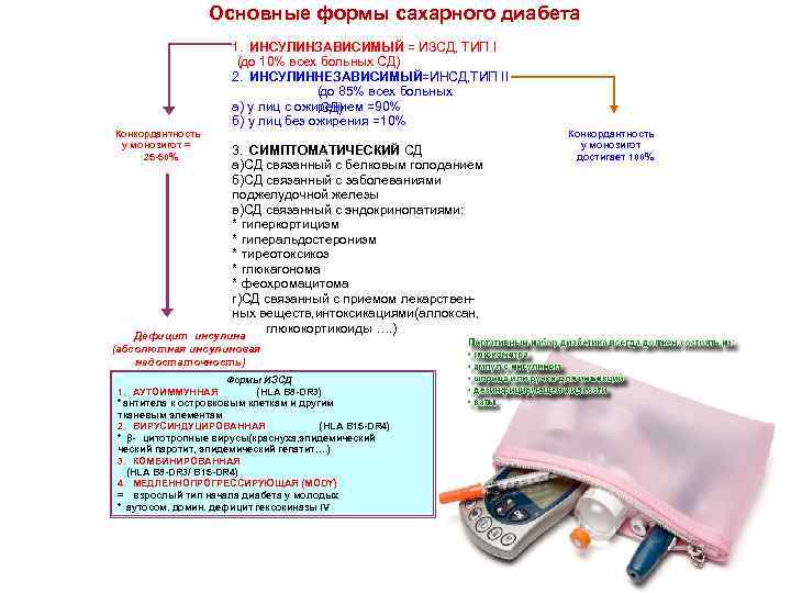 Основные формы сахарного диабета Конкордантность у монозигот = 25 -50% 1. ИНСУЛИНЗАВИСИМЫЙ = ИЗСД,