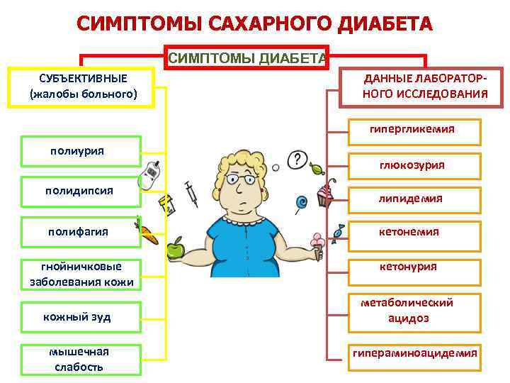 Скрытый диабет симптомы. Жалобы при сахарном диабете 1 типа и 2 типа. Основные жалобы при сахарном диабете 2 типа. Клиника сахарного диабета 1 типа у детей. Жалобы при сд2.