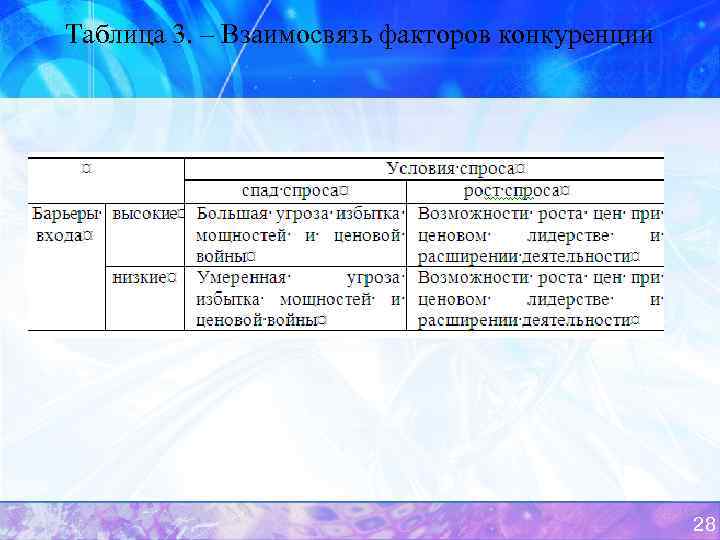 Таблица 3. – Взаимосвязь факторов конкуренции 28 