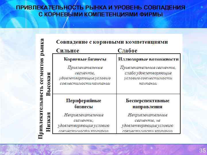 ПРИВЛЕКАТЕЛЬНОСТЬ РЫНКА И УРОВЕНЬ СОВПАДЕНИЯ С КОРНЕВЫМИ КОМПЕТЕНЦИЯМИ ФИРМЫ 35 