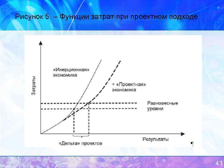 Рисунок 5. – Функции затрат при проектном подходе 41 