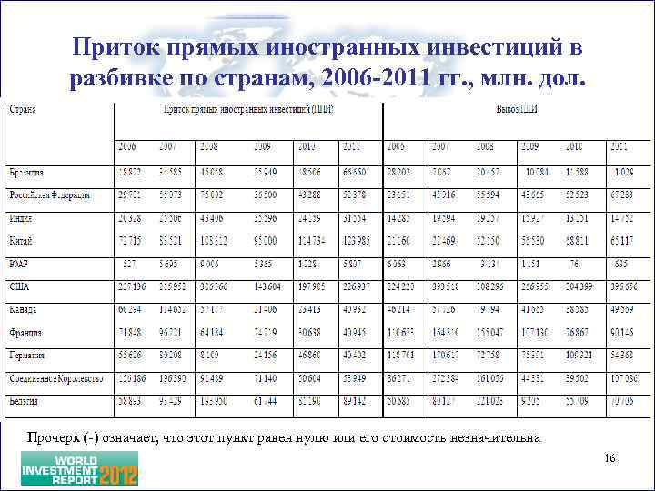 Приток прямых иностранных инвестиций в разбивке по странам, 2006 -2011 гг. , млн. дол.