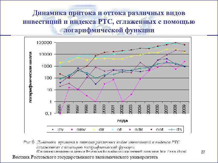 Динамика притока и оттока различных видов инвестиций и индекса РТС, сглаженных с помощью логарифмической
