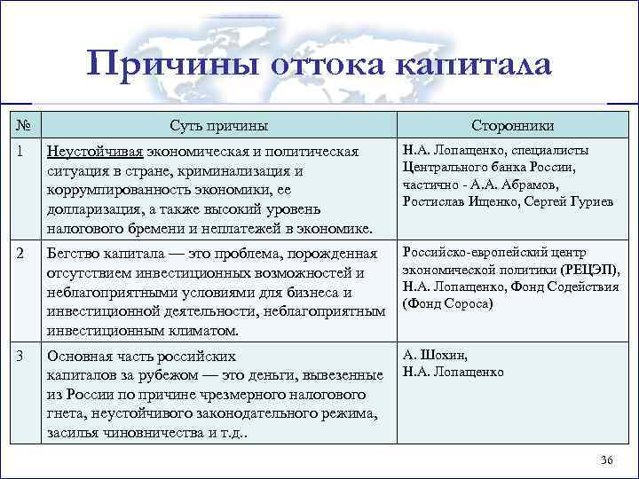 Причины оттока капитала № Суть причины Сторонники 1 Неустойчивая экономическая и политическая ситуация в