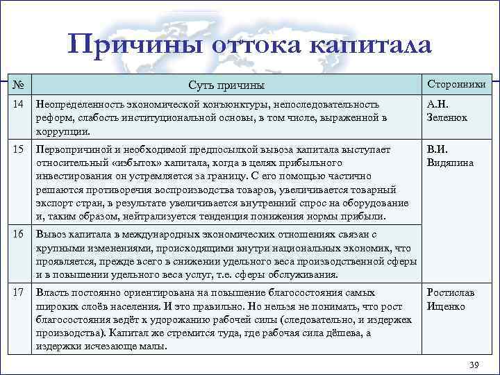 Причины оттока капитала № Суть причины Сторонники 14 Неопределенность экономической конъюнктуры, непоследовательность реформ, слабость