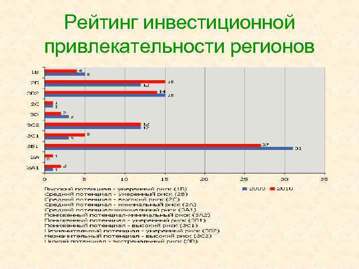 Рейтинг инвестиционной привлекательности регионов 