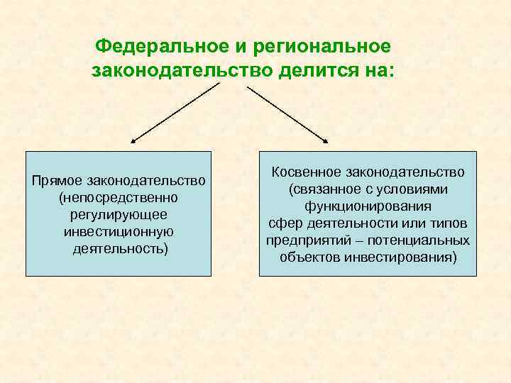 Федеральное и региональное законодательство делится на: Прямое законодательство (непосредственно регулирующее инвестиционную деятельность) Косвенное законодательство