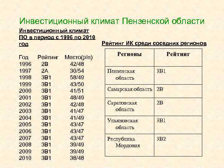 Инвестиционный климат Пензенской области Инвестиционный климат ПО в период с 1996 по 2010 год