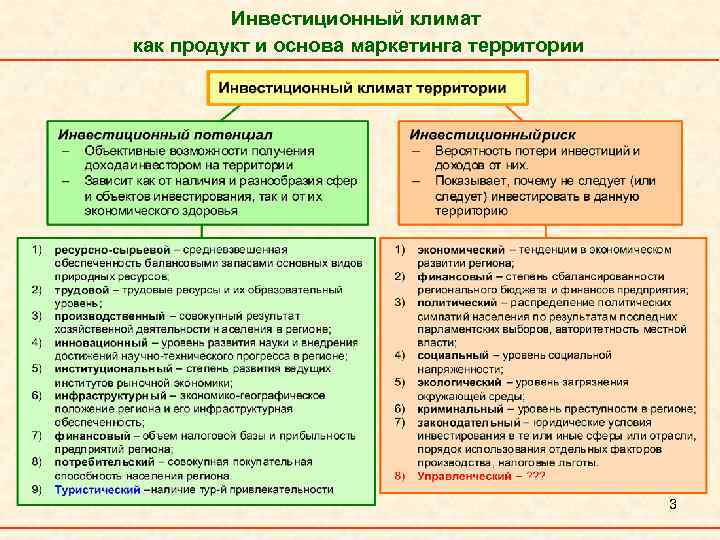 Инвестиционный климат как продукт и основа маркетинга территории 3 