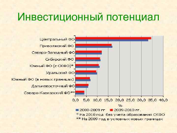 Инвестиционный потенциал 