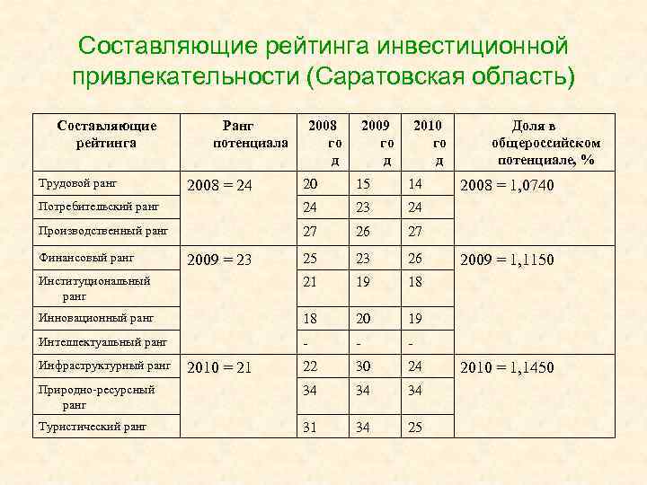 Составляющие рейтинга инвестиционной привлекательности (Саратовская область) Составляющие рейтинга Трудовой ранг Ранг потенциала 2008 го