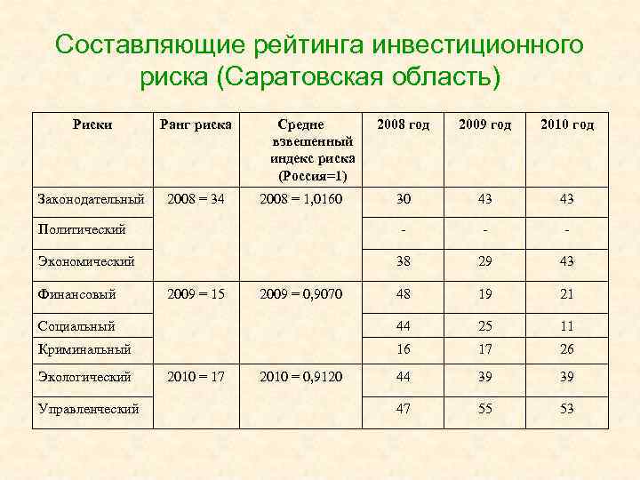 Составляющие рейтинга инвестиционного риска (Саратовская область) Риски Ранг риска Законодательный 2008 = 34 Средне