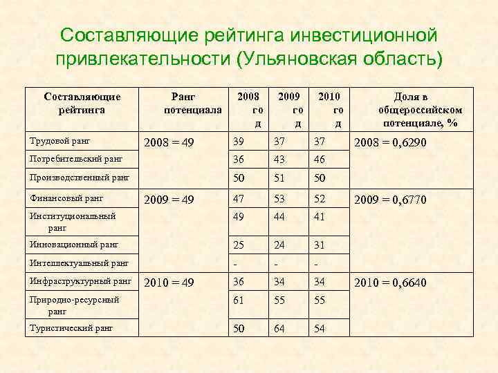 Составляющие рейтинга инвестиционной привлекательности (Ульяновская область) Составляющие рейтинга Трудовой ранг Ранг потенциала 2008 го