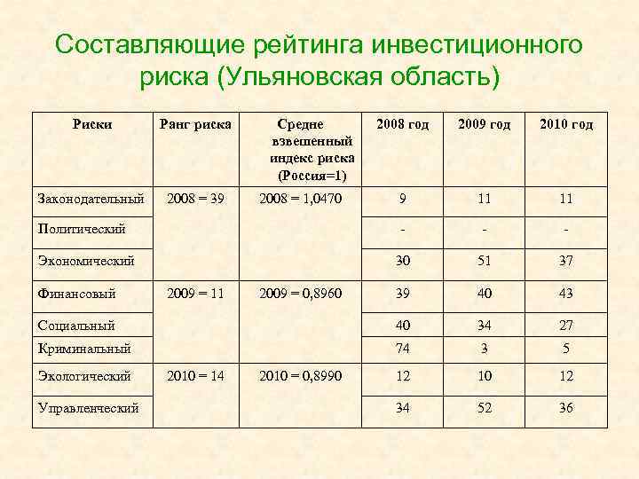 Составляющие рейтинга инвестиционного риска (Ульяновская область) Риски Ранг риска Законодательный 2008 = 39 Средне