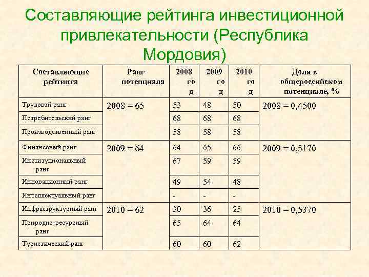 Составляющие рейтинга инвестиционной привлекательности (Республика Мордовия) Составляющие рейтинга Трудовой ранг Ранг потенциала 2008 го