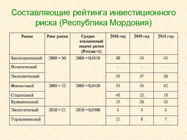 Составляющие рейтинга инвестиционного риска (Республика Мордовия) Риски Ранг риска Законодательный 2008 = 30 Средне