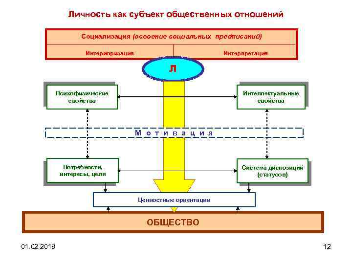 Личность как субъект общественных отношений Социализация (освоение социальных предписаний) Интериоризация Интерпретация Л Психофизические свойства
