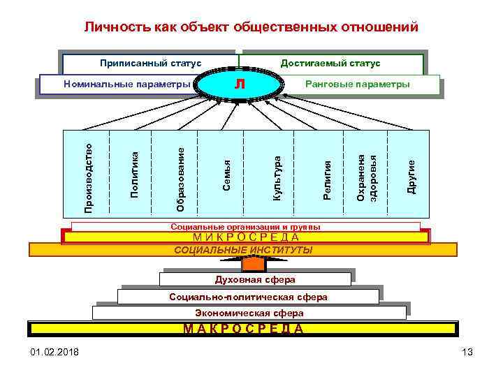Личность как объект общественных отношений Достигаемый статус Л Другие Охранена здоровья Ранговые параметры Культура