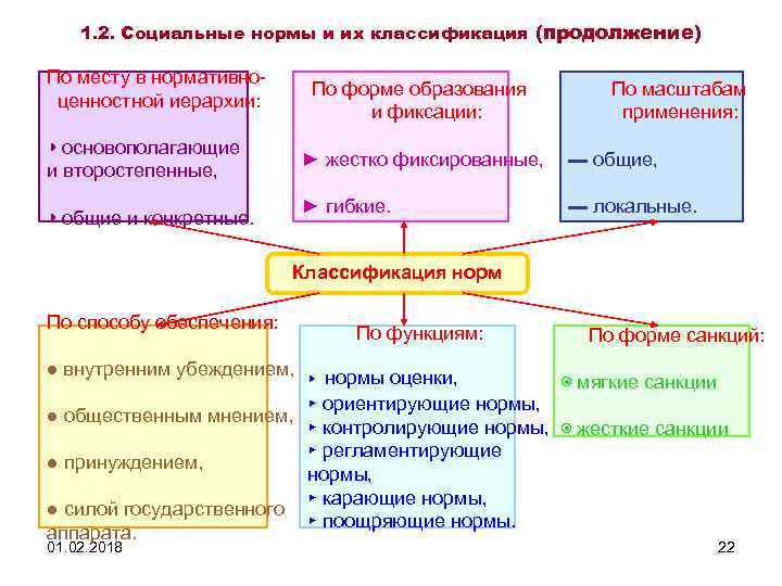 1. 2. Социальные нормы и их классификация (продолжение) По месту в нормативноценностной иерархии: ◗