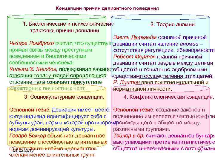 Концепции причин девиантного поведения 1. Биологические и психологические 2. Теория аномии. трактовки причин девиации.