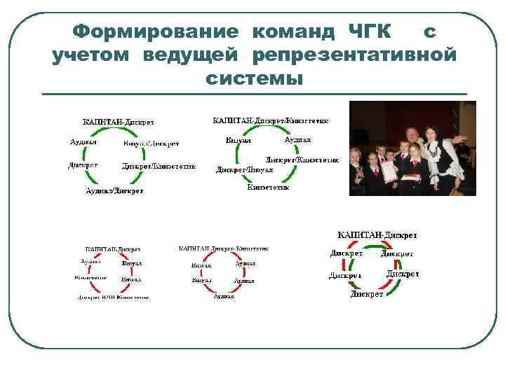 Формирование команд ЧГК с учетом ведущей репрезентативной системы 