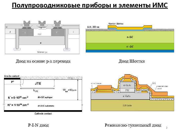 Полупроводниковые приборы и элементы ИМС Диод на основе p n перехода P I N