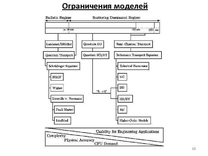Ограничения моделей 28 