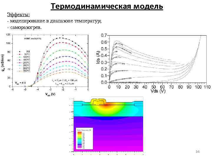 Термодинамическая модель Эффекты: моделирование в диапазоне температур; саморазогрев. 34 