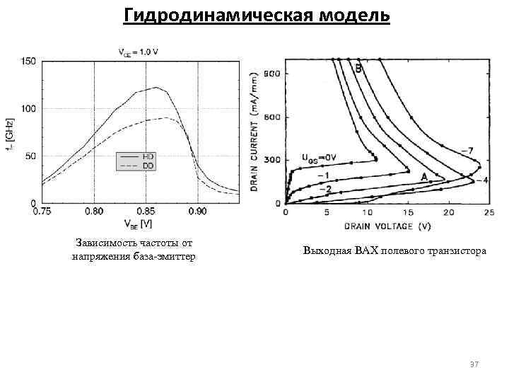 Гидродинамическая модель Зависимость частоты от напряжения база эмиттер Выходная ВАХ полевого транзистора 37 
