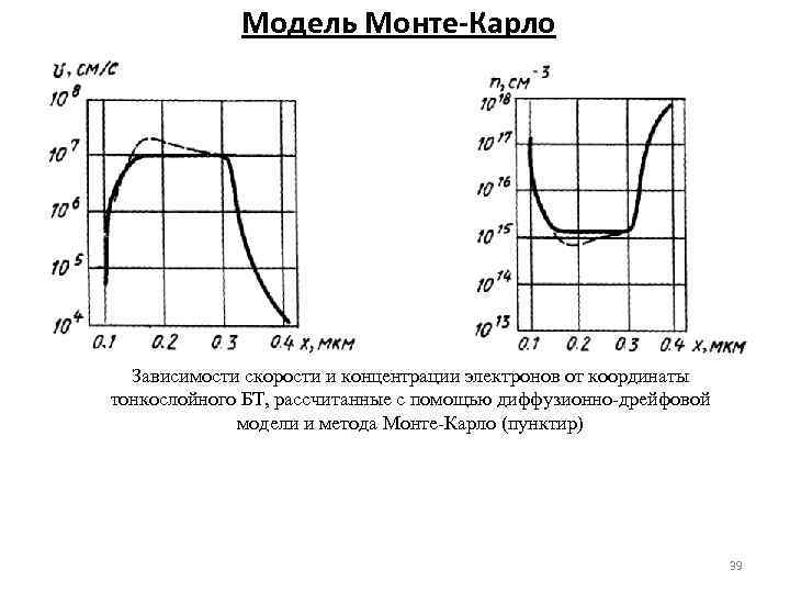 Модель Монте-Карло Зависимости скорости и концентрации электронов от координаты тонкослойного БТ, рассчитанные с помощью