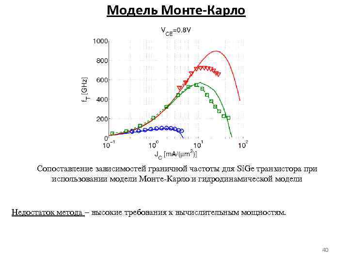 Модель Монте-Карло Сопоставление зависимостей граничной частоты для Si. Ge транзистора при использовании модели Монте