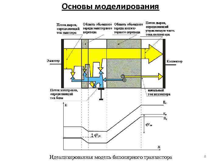 Основы моделирования Идеализированная модель биполярного транзистора 8 