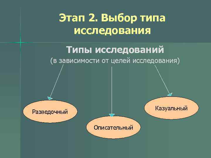 Этап 2. Выбор типа исследования Типы исследований (в зависимости от целей исследования) Казуальный Разведочный