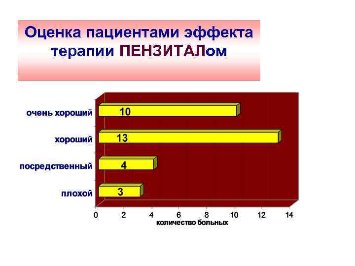 Оценка пациентами эффекта терапии ПЕНЗИТАЛом 