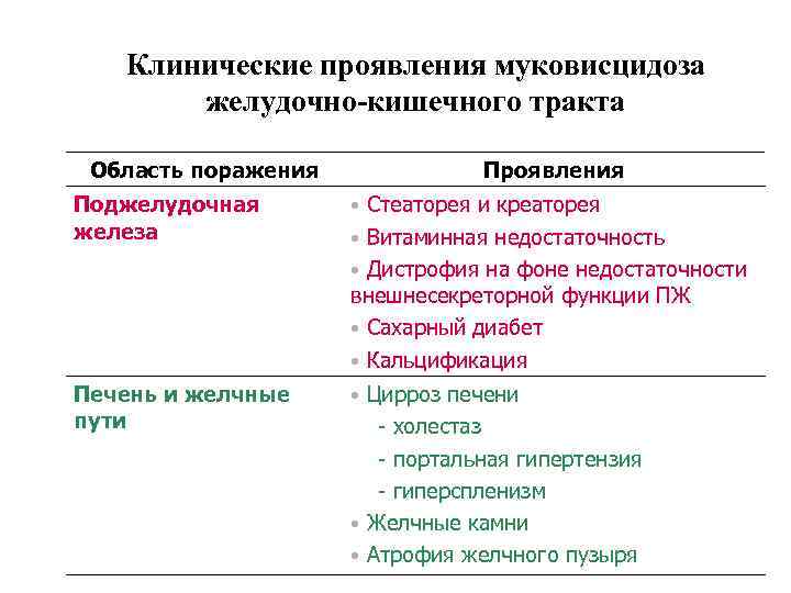 Клинические проявления муковисцидоза желудочно-кишечного тракта Область поражения Поджелудочная железа Проявления • Стеаторея и креаторея