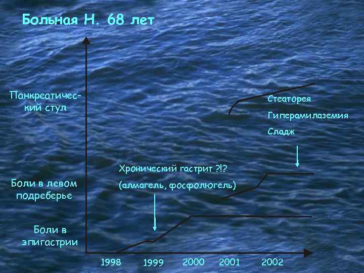 Больная Н. 68 лет Панкреатический стул Стеаторея Гиперамилаземия Сладж Хронический гастрит ? !? Боли