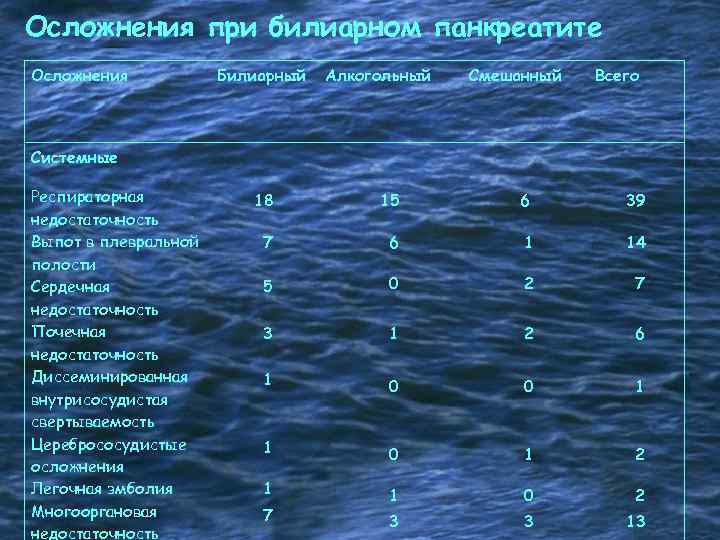Осложнения при билиарном панкреатите Осложнения Билиарный Алкогольный Смешанный Всего Системные Респираторная недостаточность Выпот в