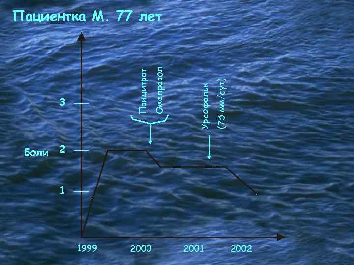Боли (75 мм/сут) Урсофальк 3 Омепразол Панцитрат Пациентка М. 77 лет 2 1 1999