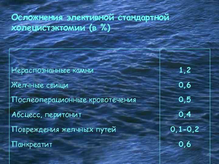 Осложнения элективной стандартной холецистэктомии (в %) Нераспознанные камни 1, 2 Желчные свищи 0, 6