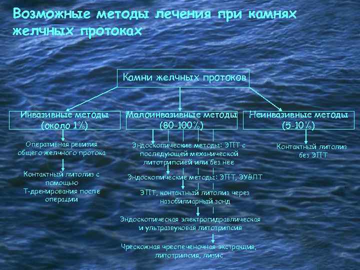 Возможные методы лечения при камнях желчных протоках Камни желчных протоков Инвазивные методы (около 1%)