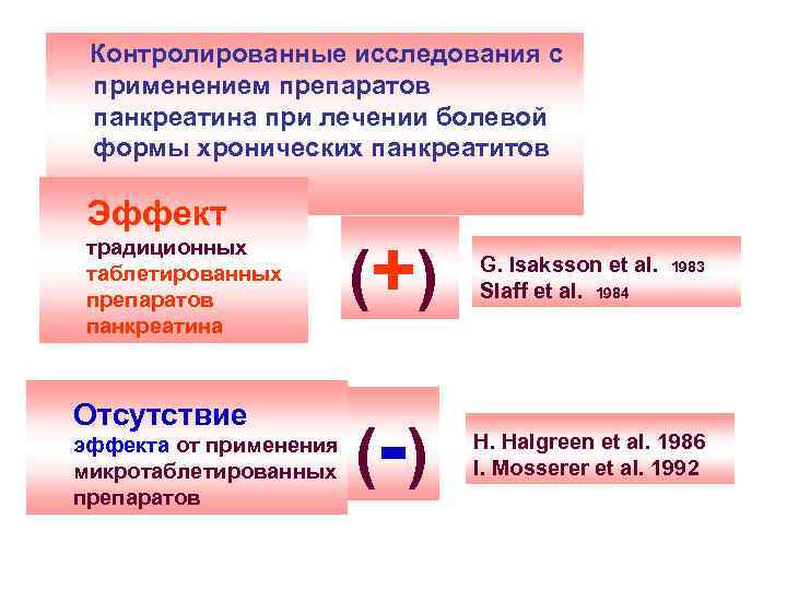 Контролированные исследования с применением препаратов панкреатина при лечении болевой формы хронических панкреатитов Эффект традиционных