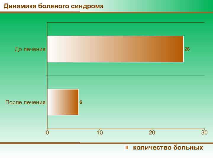 Динамика болевого синдрома 
