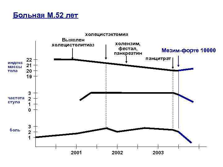 Больная М. 52 лет холецистэктомия Выявлен холецистолитиаз холензим, фестал, панкреатин 22 индекс массы 21