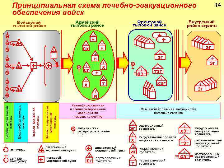 Понятие пути плеча медицинской эвакуации лечебно эвакуационного направления нарисовать схемы